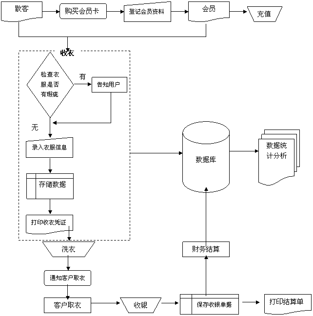 洗衣店系统管理流程图